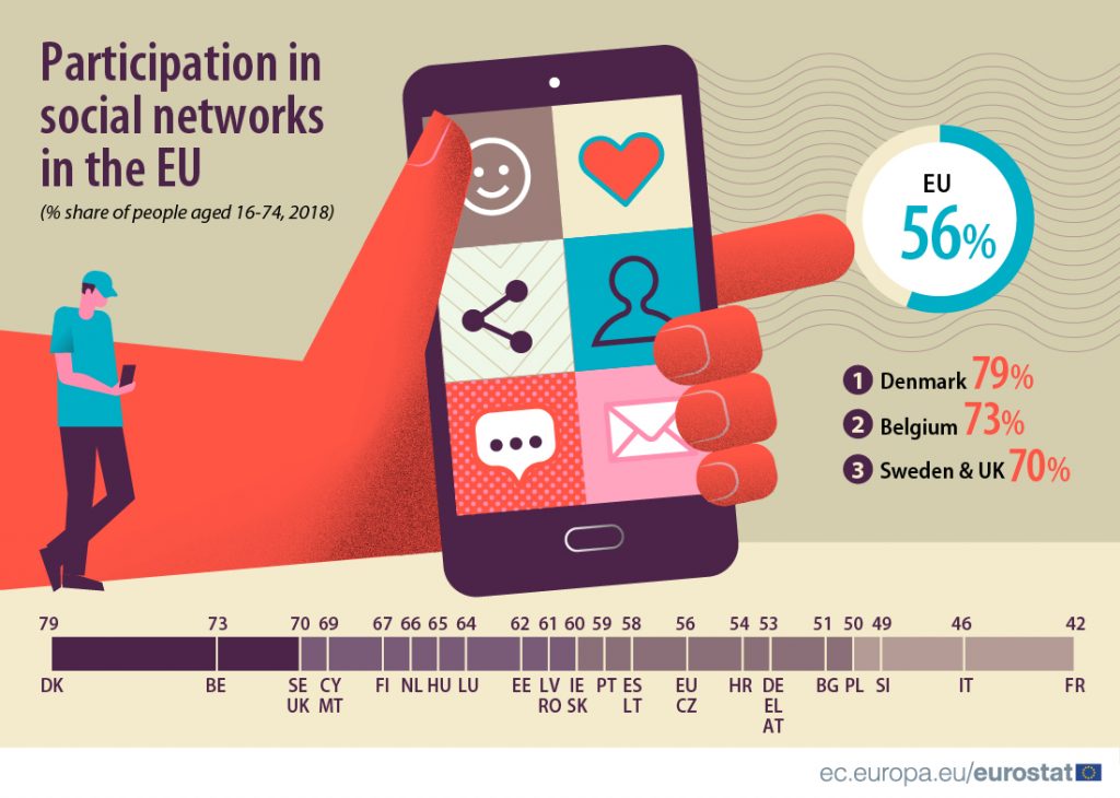 Više od 90 odsto mladih u Srbiji koristi društvene mreže 2