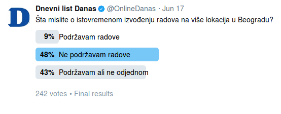 Anketa: Većina građana protiv istovremenog izvođenja radova u Beogradu 2 Anketa: Većina građana protiv istovremenog izvođenja radova u Beogradu 2
