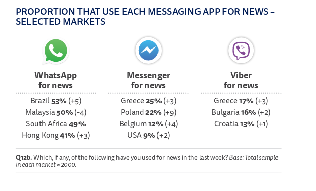 WhatsApp vodeća društvena mreža za deljenje vesti, Fejsbuk u padu 2