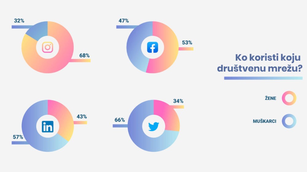 Statistika društvenih mreža u 2018: Na Instagramu 32 odsto svih korisnika interneta 3
