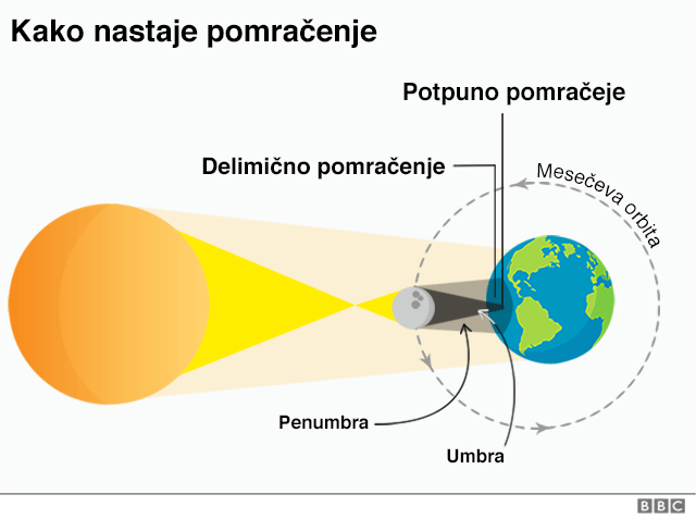 Pomračenje Sunca: Kako je to izgledalo u Srbiji 1999. godine 3 Kako nastaje pomračenje