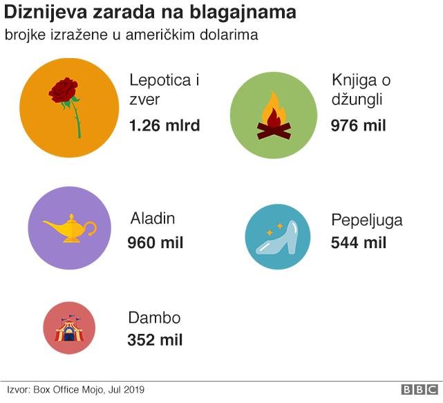 Kralj lavova: Kako Dizni koristi moć nostalgije 4 Zarada na blagajnama