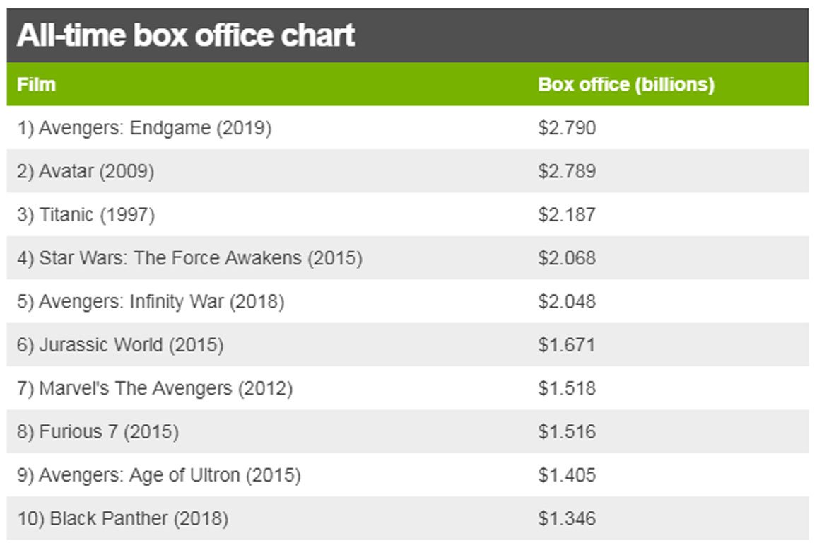All-time box office chart