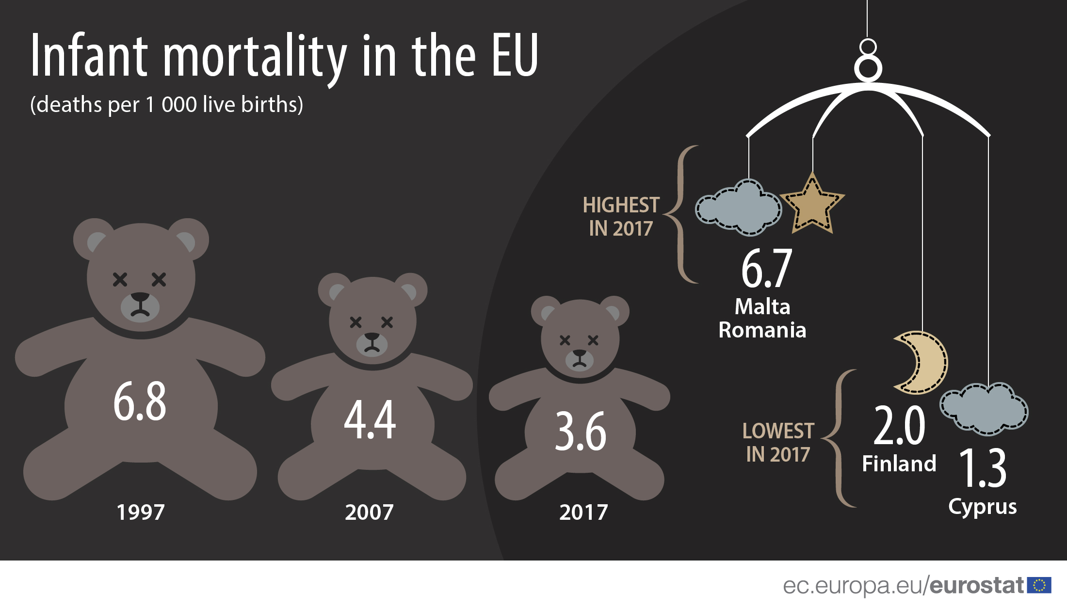 Prepolovljena stopa smrtnosti novorođenčadi u EU 2