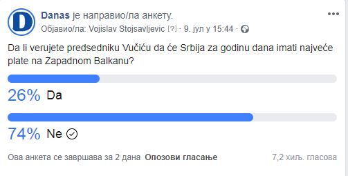 Anketa: Većina ne veruje u najveće plate na Zapadnom Balkanu 2 Anketa: Većina ne veruje u najveće plate na Zapadnom Balkanu 2
