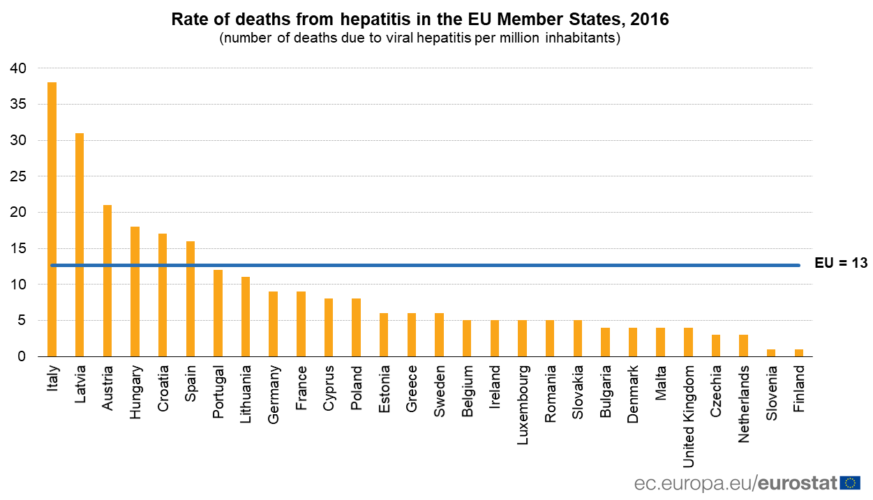 Batut: Manje obolelih od virusnih hepatitisa B i C nego ranijih godina 2