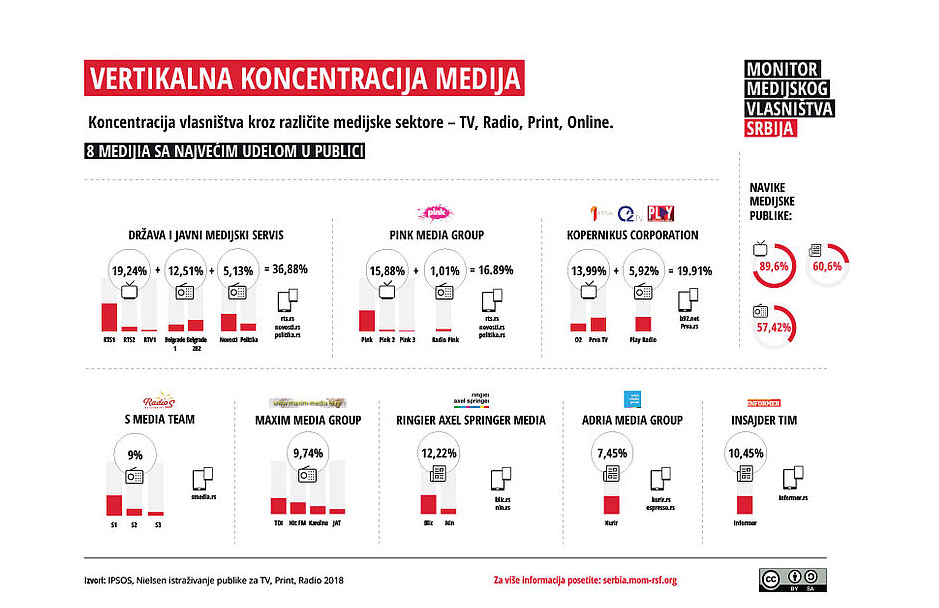 Nikad veće vlasničko učešće države u medijima 2 Nikad veće vlasničko učešće države u medijima 2