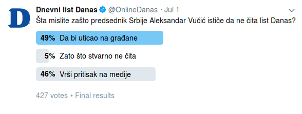 Anketa: Vučić ističe da ne čita Danas kako bi uticao na građane 3