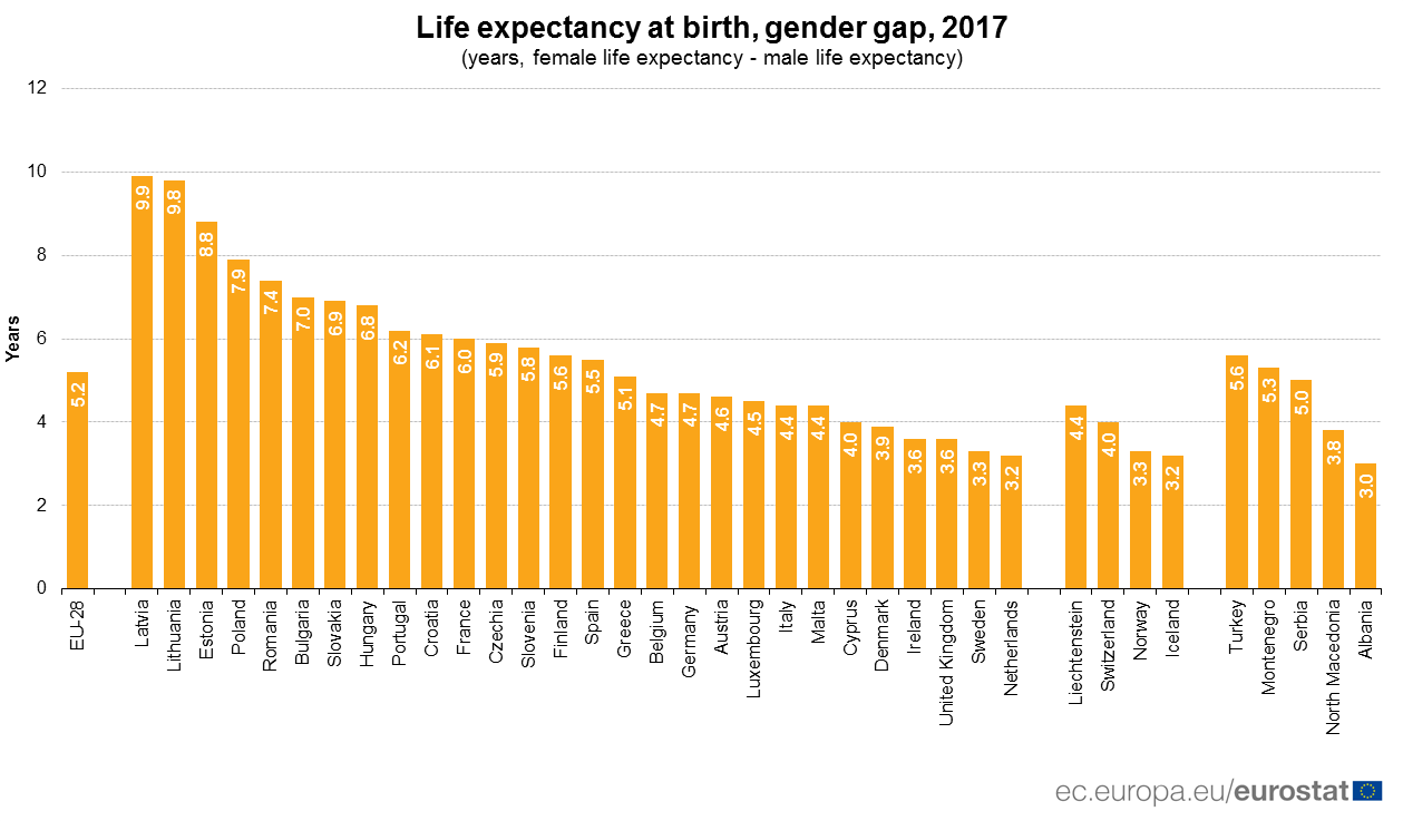 U Srbiji žene žive pet godina duže od muškaraca 2