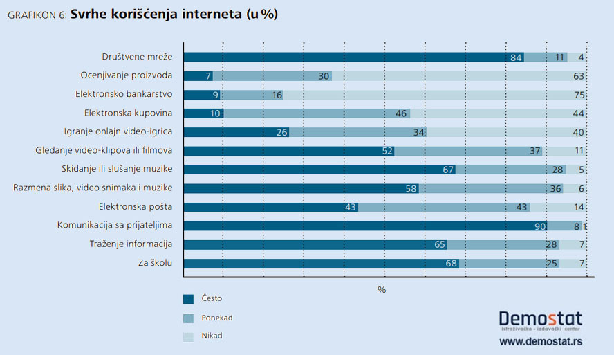 Mladi najviše koriste internet za društvene mreže i “četovanje” 2 Mladi najviše koriste internet za društvene mreže i “četovanje” 2