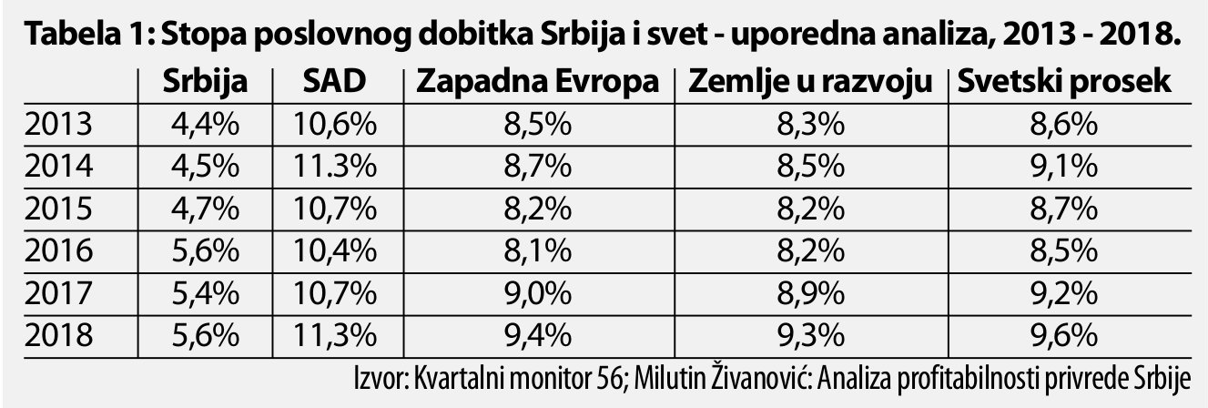 Firme u svetu skoro duplo profitabilnije od srpskih 2