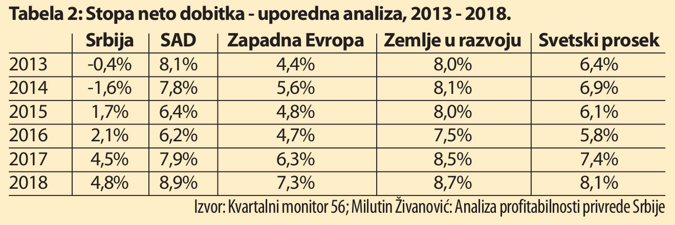 Firme u svetu skoro duplo profitabilnije od srpskih 3 Firme u svetu skoro duplo profitabilnije od srpskih 3