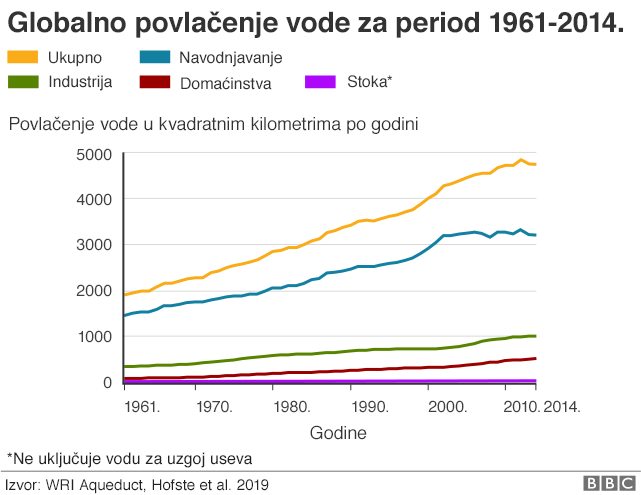 Globalno povlačenje voda