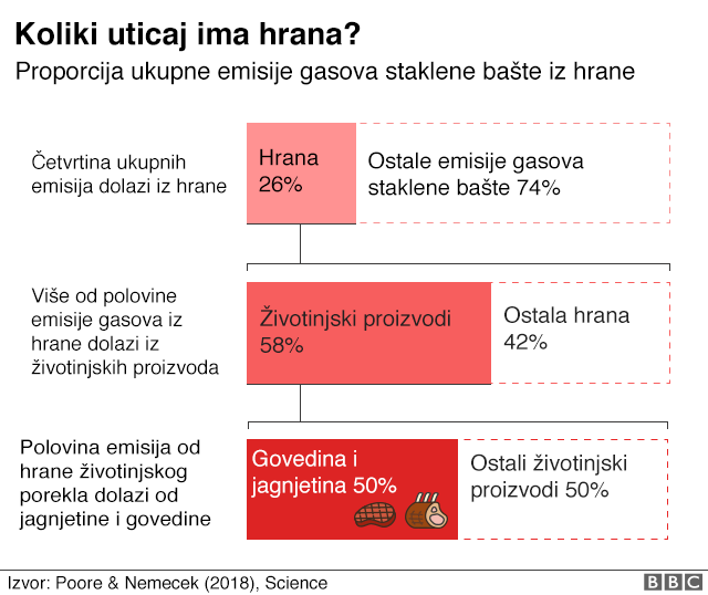 Biljna ishrana može da se bori protiv klimatskih promena, tvrde UN 3 Grafika