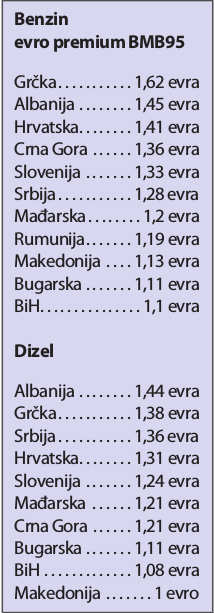 Benzin u Srbiji poskupeo, dizel jeftiniji 2