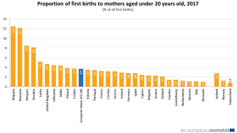 U EU najviše prvorotki starijih od 40 godina u Španiji i Italiji 2