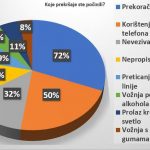 Vozači u Srbiji se ne boje kazni, prvi nude mito 10