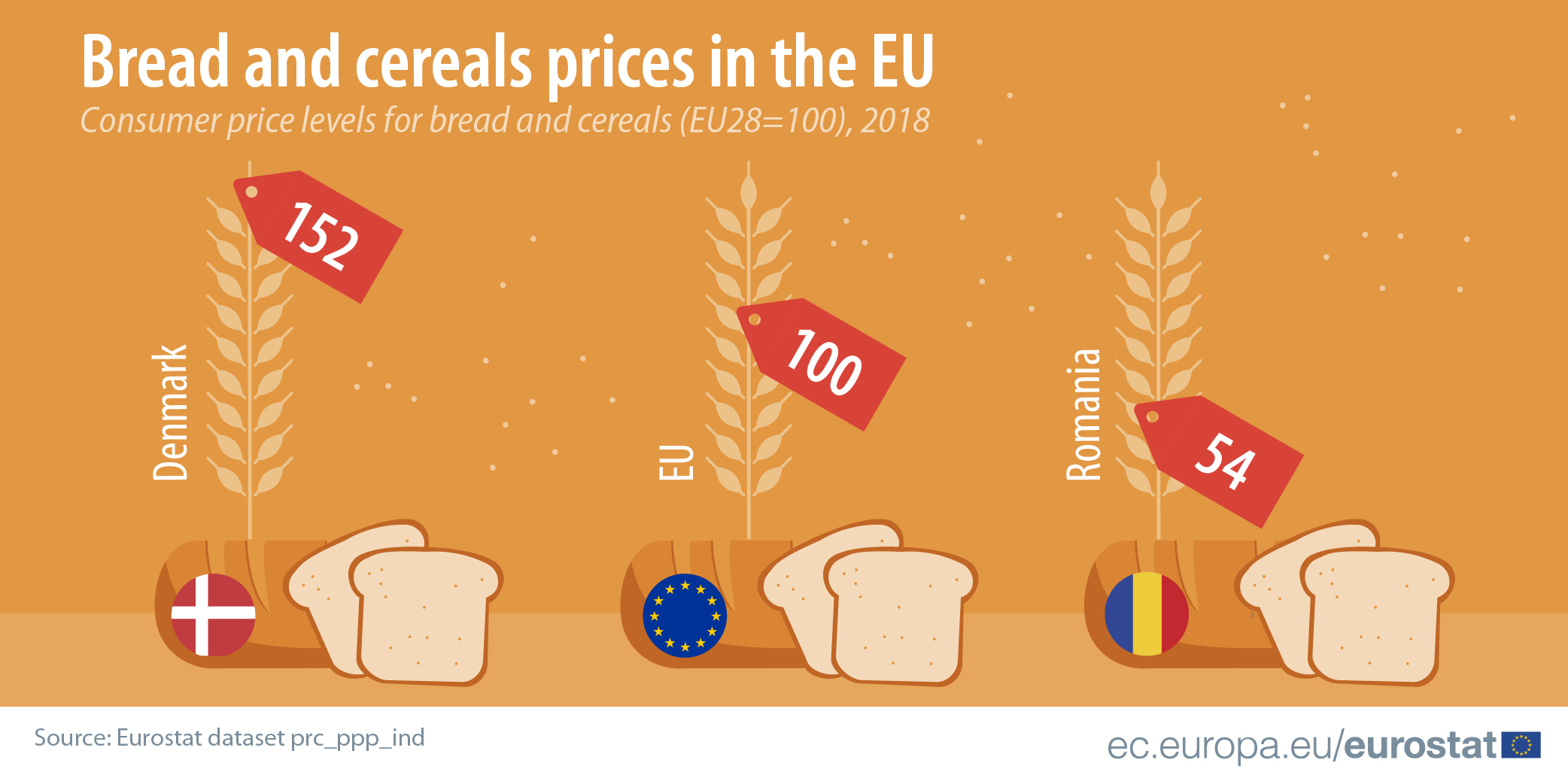 EU: Cena hleba u Danskoj tri puta veća od one u Rumuniji 2