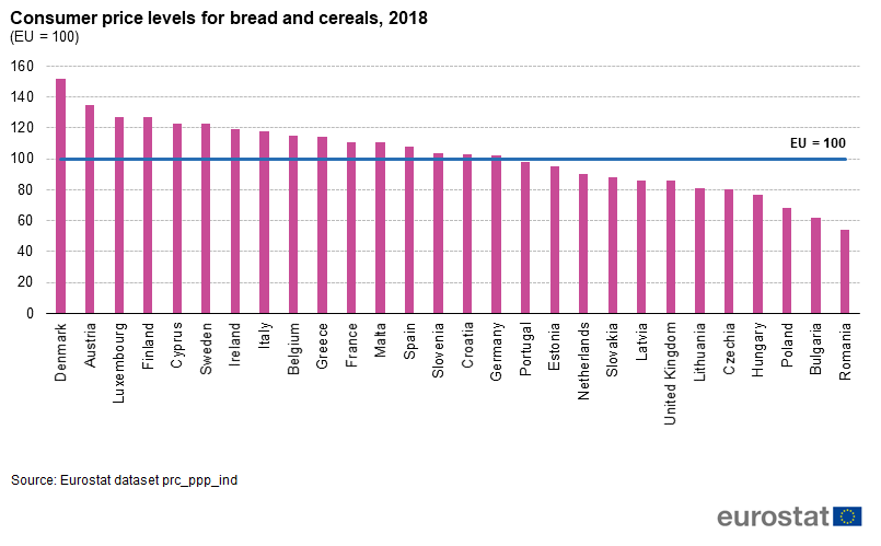 EU: Cena hleba u Danskoj tri puta veća od one u Rumuniji 3