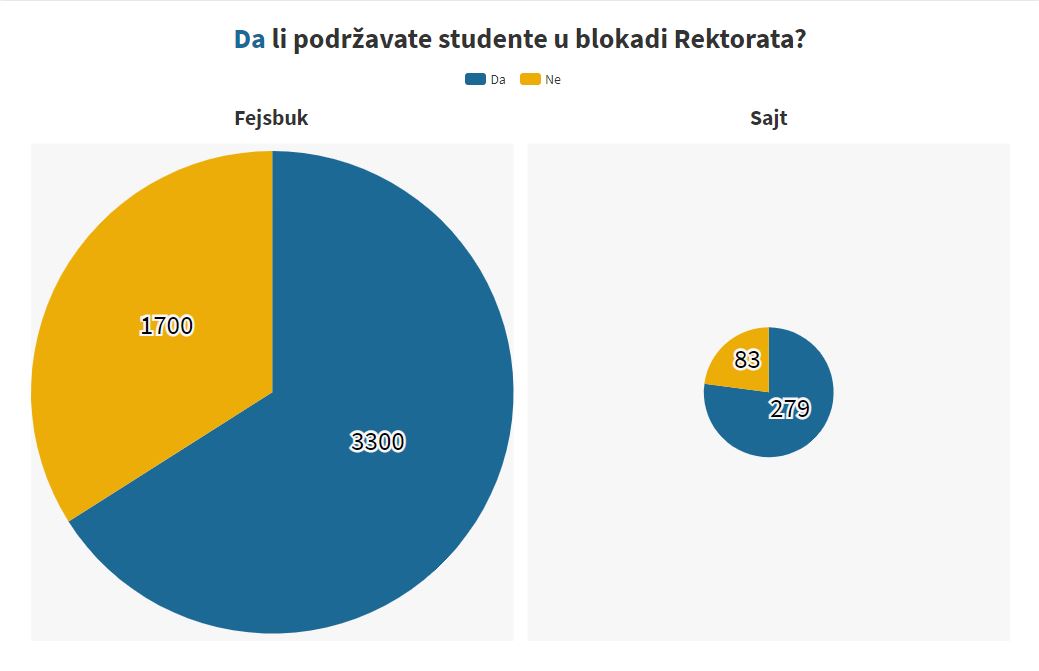 Većina građana podržava blokadu Rektorata 3
