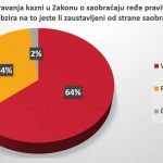 Vozači u Srbiji se ne boje kazni, prvi nude mito 5