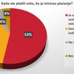 Vozači u Srbiji se ne boje kazni, prvi nude mito 14