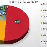 Vozači u Srbiji se ne boje kazni, prvi nude mito 15