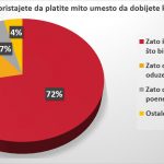 Vozači u Srbiji se ne boje kazni, prvi nude mito 16