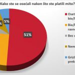 Vozači u Srbiji se ne boje kazni, prvi nude mito 17