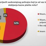 Vozači u Srbiji se ne boje kazni, prvi nude mito 18