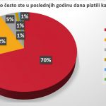 Vozači u Srbiji se ne boje kazni, prvi nude mito 19