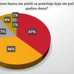 Vozači u Srbiji se ne boje kazni, prvi nude mito 20