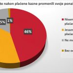 Vozači u Srbiji se ne boje kazni, prvi nude mito 21
