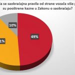 Vozači u Srbiji se ne boje kazni, prvi nude mito 6