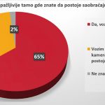 Vozači u Srbiji se ne boje kazni, prvi nude mito 7