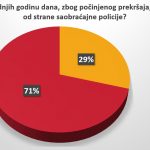 Vozači u Srbiji se ne boje kazni, prvi nude mito 8