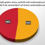 Vozači u Srbiji se ne boje kazni, prvi nude mito 9