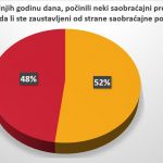 Vozači u Srbiji se ne boje kazni, prvi nude mito 9