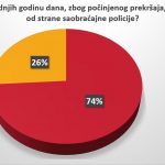 Vozači u Srbiji se ne boje kazni, prvi nude mito 11