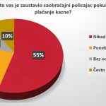 Vozači u Srbiji se ne boje kazni, prvi nude mito 12