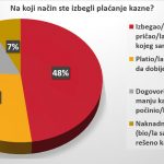 Vozači u Srbiji se ne boje kazni, prvi nude mito 13