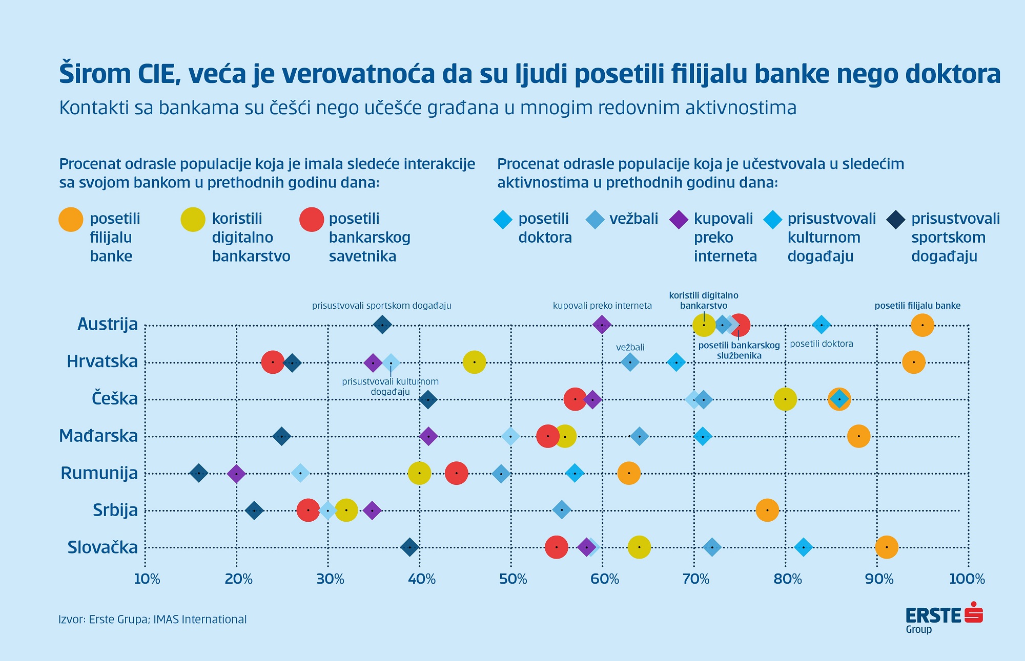 Šest od deset klijenata redovno koristi digitalne usluge banaka 2