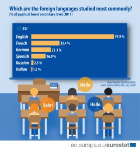 Koji jezici se najviše uče u EU? 2