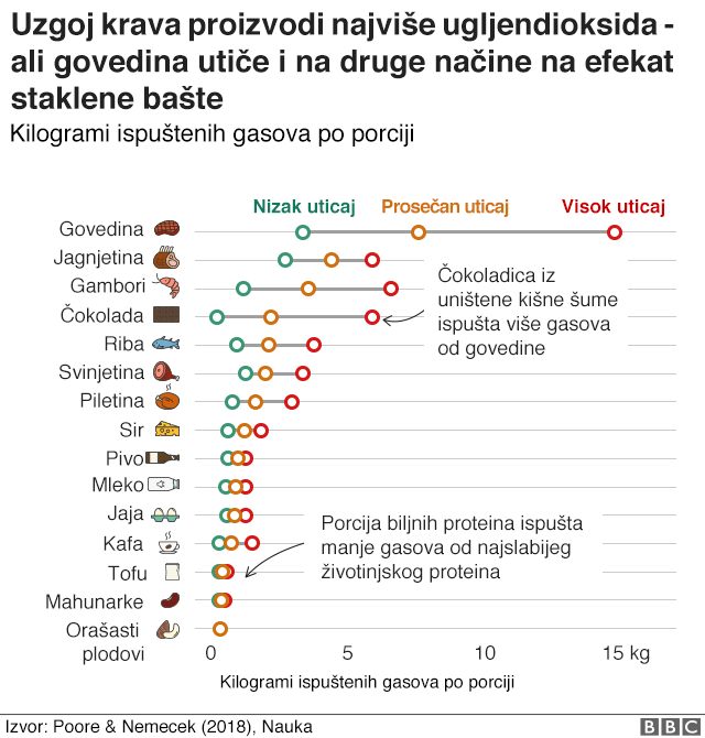 Hrana i zdravlje: Da li se Crveno meso na velika vrata vraća u jelovnik 6 Kilogrami ispuštenih gasova po porciji