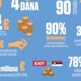Porast broja inostranih posetilaca na Exitu 31 odsto 6