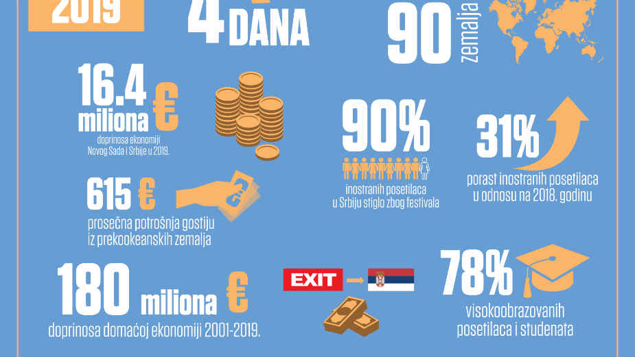Porast broja inostranih posetilaca na Exitu 31 odsto 1