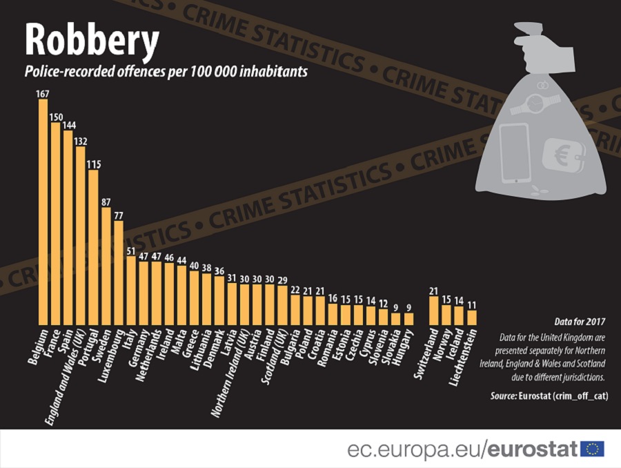 Pljačke u EU: Najviše u Belgiji, najmanje u Mađarskoj i Slovačkoj 2