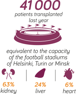 Svakog dana u Evropi 19 ljudi umre čekajući na transplantaciju 2