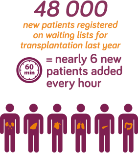 Svakog dana u Evropi 19 ljudi umre čekajući na transplantaciju 3