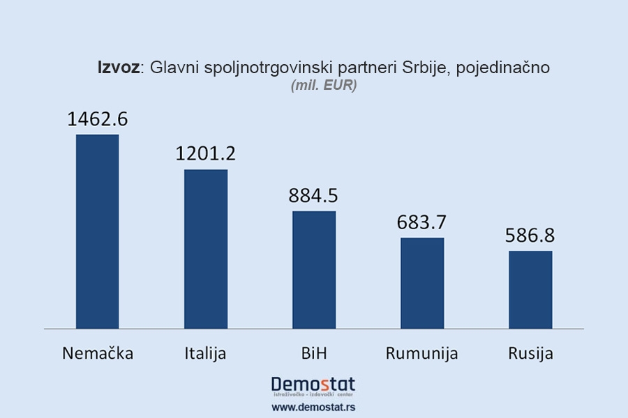 Evropska unija ubedljivo najveći trgovinski partner Srbije 2 Evropska unija ubedljivo najveći trgovinski partner Srbije 2